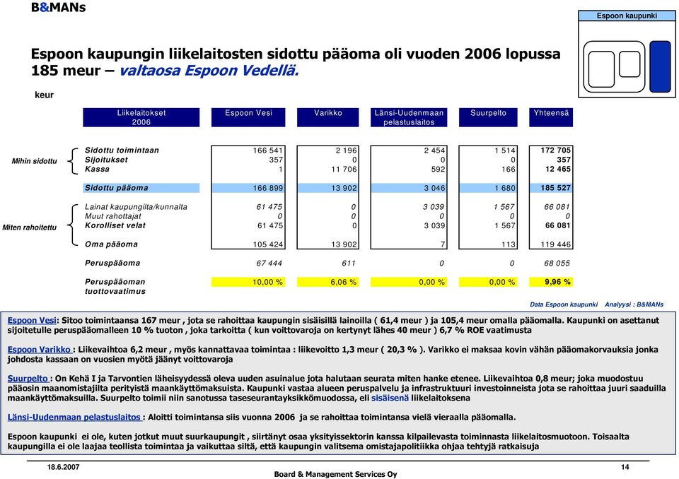 706 592 166 12 465 Sidottu pääoma 166 899 13 902 3 046 1 680 185 527 Miten rahoitettu Lainat kaupungilta/kunnalta 61 475 0 3 039 1 567 66 081 Muut rahottajat 0 0 0 0 0 Korolliset velat 61 475 0 3 039