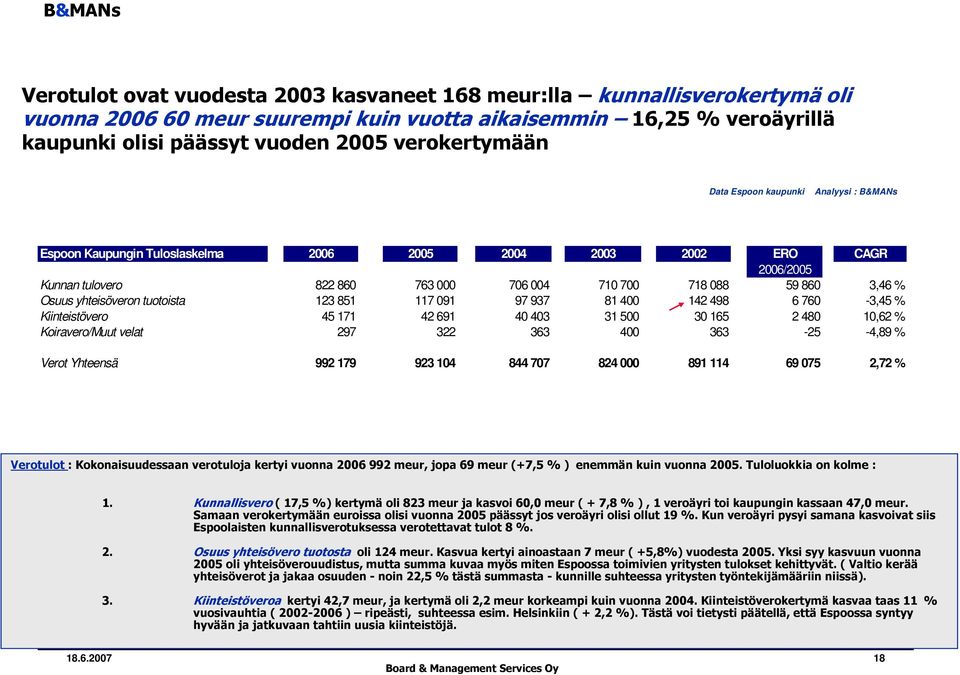 yhteisöveron tuotoista 123 851 117 091 97 937 81 400 142 498 6 760-3,45 % Kiinteistövero 45 171 42 691 40 403 31 500 30 165 2 480 10,62 % Koiravero/Muut velat 297 322 363 400 363-25 -4,89 % Verot