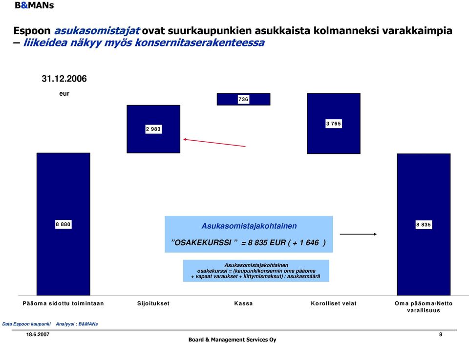 2006 eur 736 2 983 3 765 8 880 Asukasomistajakohtainen OSAKEKURSSI = 8 835 EUR ( + 1 646 ) 8 835 Asukasomistajakohtainen