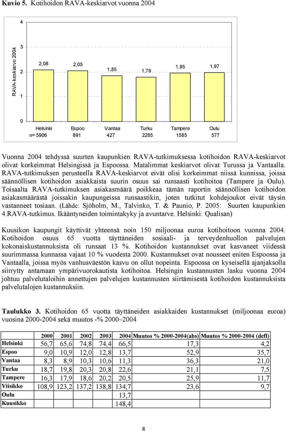 kaupunkien RAVA-tutkimuksessa kotihoidon RAVA-keskiarvot olivat korkeimmat Helsingissä ja Espoossa. Matalimmat keskiarvot olivat Turussa ja Vantaalla.