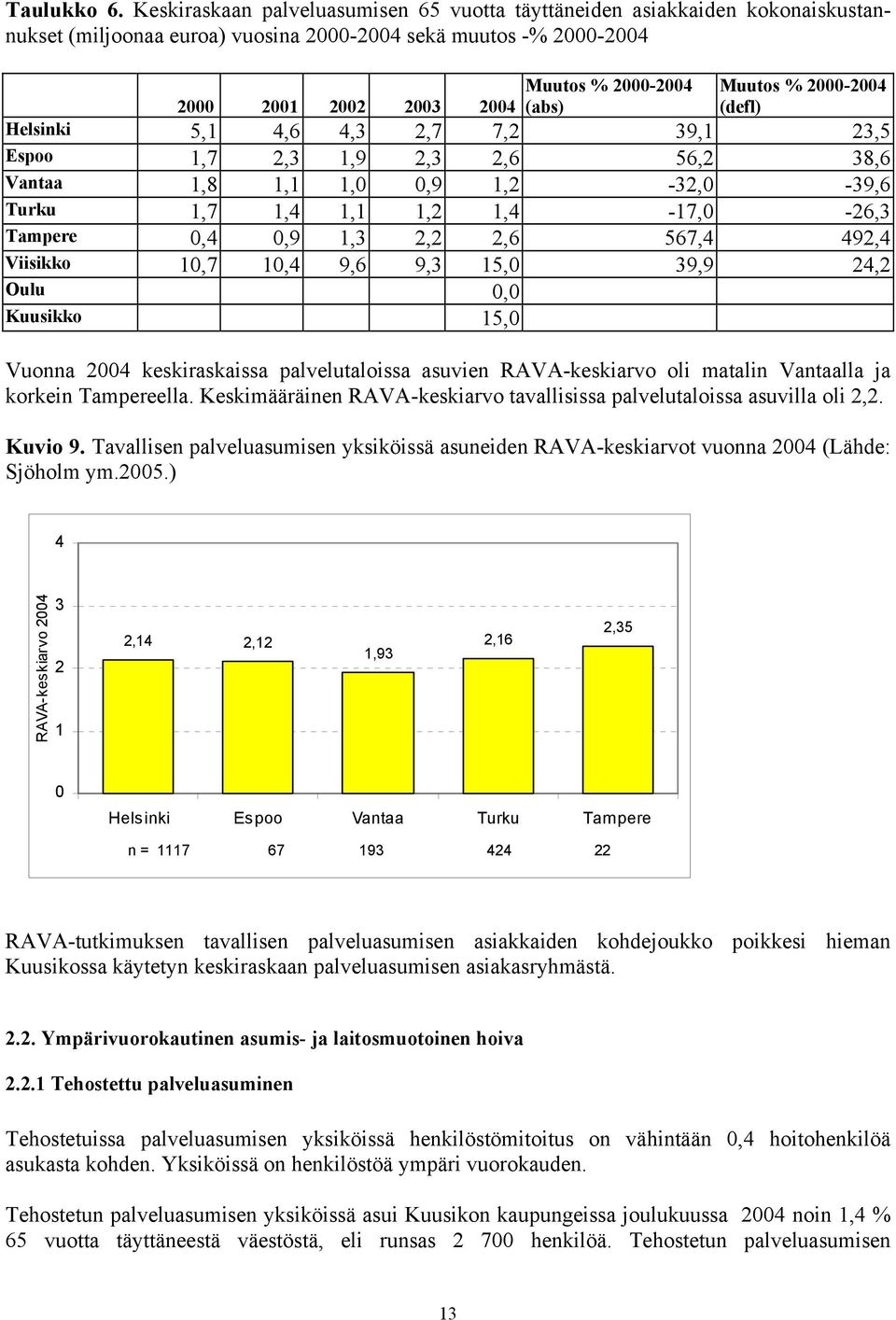 Muutos % 2000-2004 (defl) Helsinki 5,1 4,6 4,3 2,7 7,2 39,1 23,5 Espoo 1,7 2,3 1,9 2,3 2,6 56,2 38,6 Vantaa 1,8 1,1 1,0 0,9 1,2-32,0-39,6 Turku 1,7 1,4 1,1 1,2 1,4-17,0-26,3 Tampere 0,4 0,9 1,3 2,2