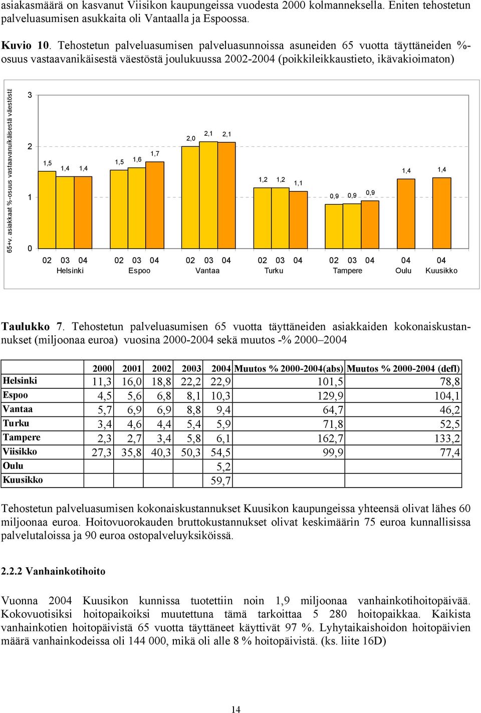 asiakkaat %-osuus vastaavanuíkäisestä väestöstä 3 2 1 0 2,0 2,1 2,1 1,7 1,5 1,5 1,6 1,4 1,4 1,4 1,4 1,2 1,2 1,1 0,9 0,9 0,9 02 03 04 02 03 04 02 03 04 02 03 04 02 03 04 04 04 Helsinki Espoo Vantaa