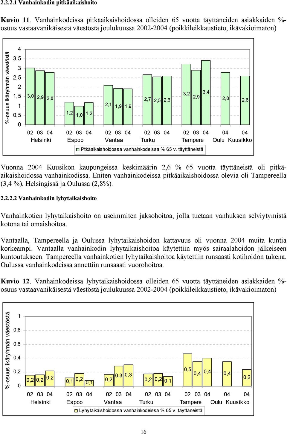 väestöstä 4 3,5 3 2,5 2 1,5 1 0,5 0 3,0 2,9 2,8 3,2 3,4 2,7 2,9 2,5 2,6 2,1 1,9 1,9 2,8 2,6 1,2 1,0 1,2 02 03 04 02 03 04 02 03 04 02 03 04 02 03 04 04 04 Helsinki Espoo Vantaa Turku Tampere Oulu