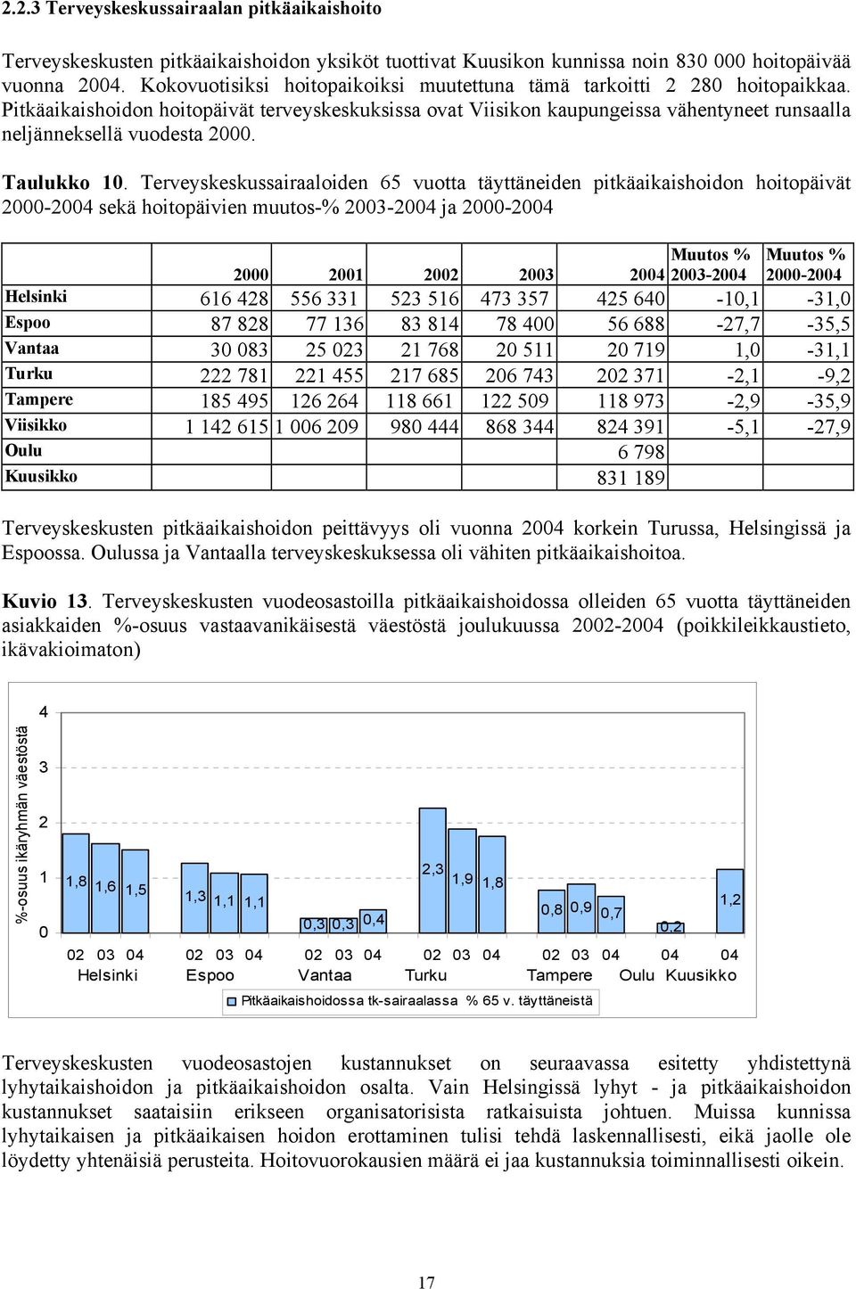 Pitkäaikaishoidon hoitopäivät terveyskeskuksissa ovat Viisikon kaupungeissa vähentyneet runsaalla neljänneksellä vuodesta 2000. Taulukko 10.
