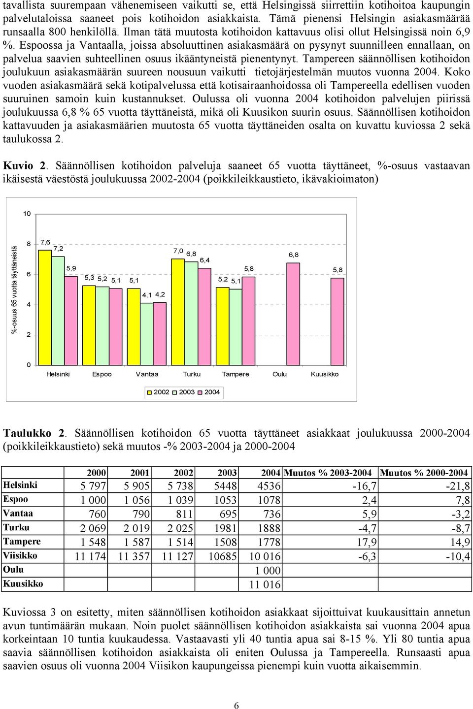 Espoossa ja Vantaalla, joissa absoluuttinen asiakasmäärä on pysynyt suunnilleen ennallaan, on palvelua saavien suhteellinen osuus ikääntyneistä pienentynyt.
