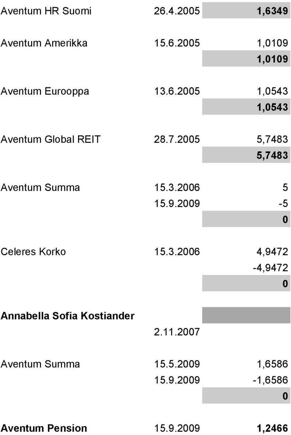 9.29-5 Celeres Korko 15.3.26 4,9472-4,9472 Annabella Sofia Kostiander 2.11.