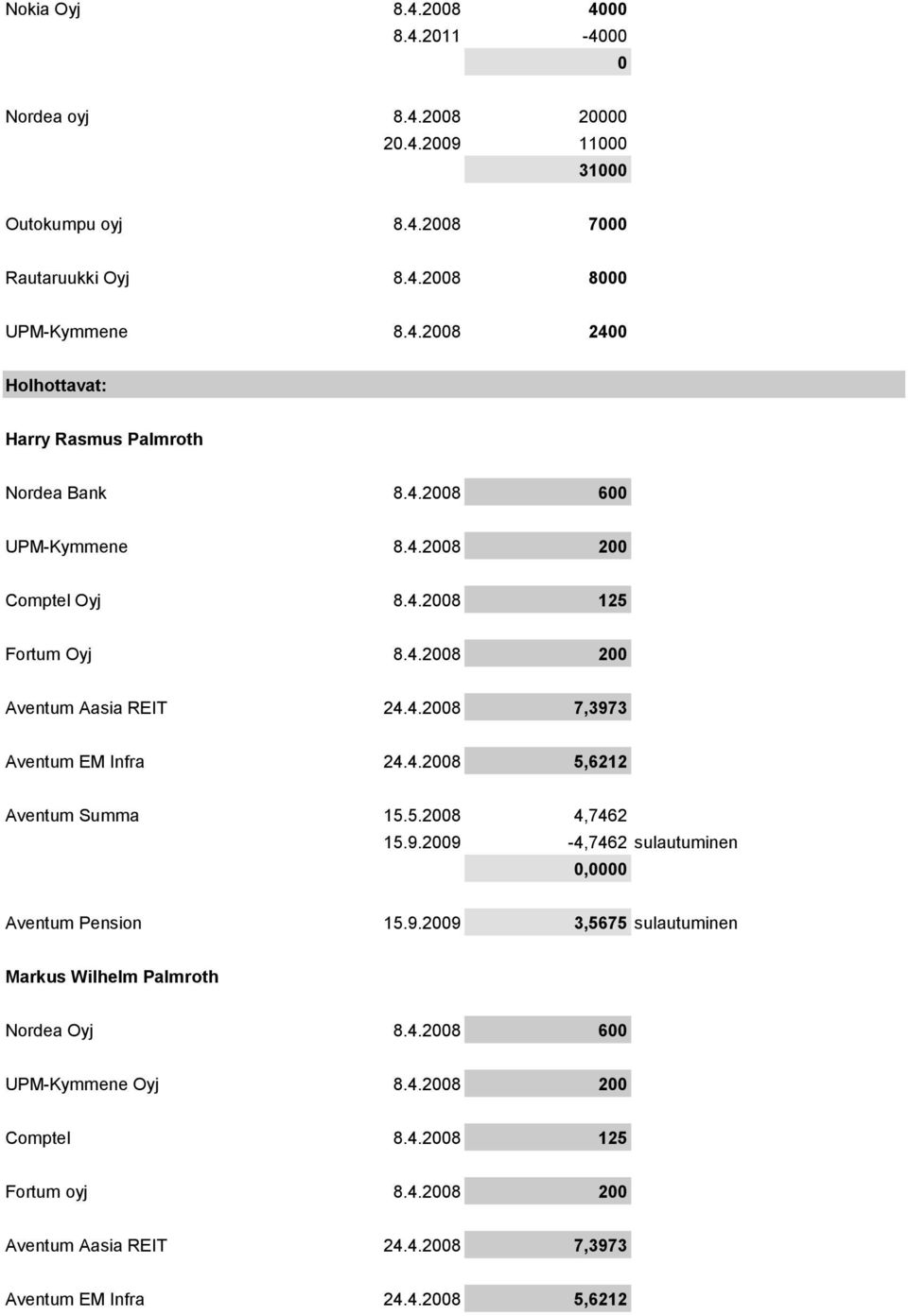 5.28 4,7462 15.9.29-4,7462 sulautuminen, Aventum Pension 15.9.29 3,5675 sulautuminen Markus Wilhelm Palmroth Nordea Oyj 8.4.28 6 UPM-Kymmene Oyj 8.4.28 2 Comptel 8.