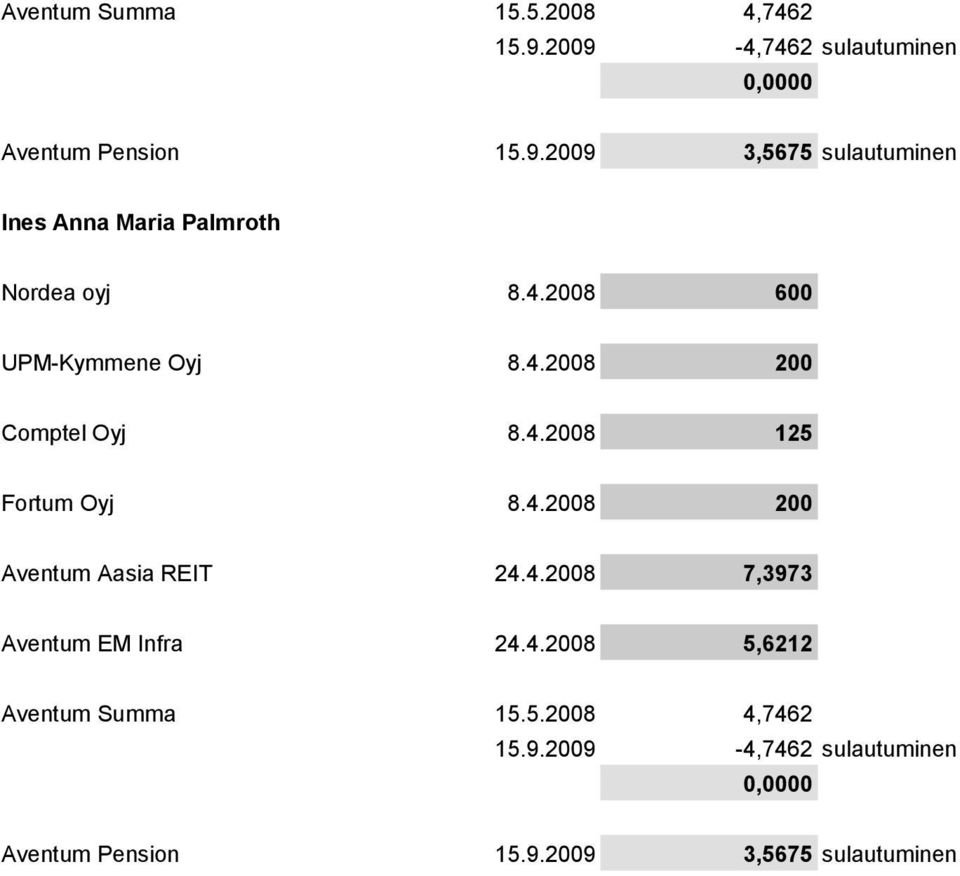 4.28 7,3973 Aventum EM Infra 24.4.28 5,6212 Aventum Summa 15.5.28 4,7462 15.9.29-4,7462 sulautuminen, Aventum Pension 15.