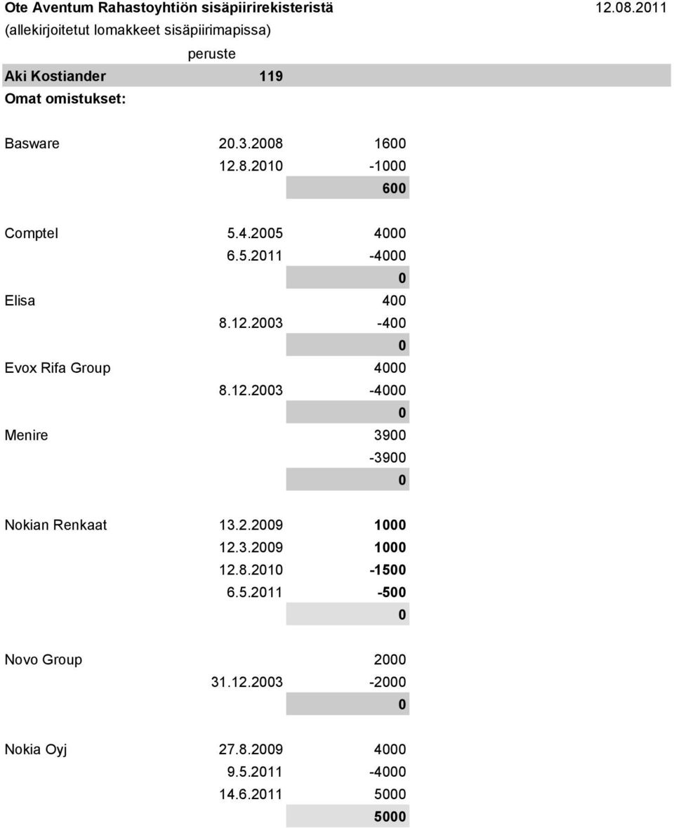 omistukset: Basware 2.3.28 16 12.8.21-1 6 Comptel 5.4.25 4 6.5.211-4 Elisa 4 8.12.23-4 Evox Rifa Group 4 8.