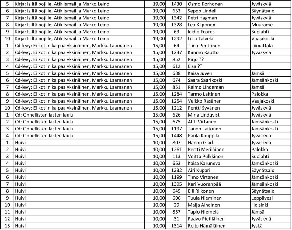 19,00 63 Icidio Fcores Suolahti 10 Kirja: Isiltä pojille, Atik Ismail ja Marko Leino 19,00 1292 Liisa Talvela Vaajakoski 1 Cd-levy: Ei kotiin kaipaa yksinäinen, Markku Laamanen 15,00 64 Tiina