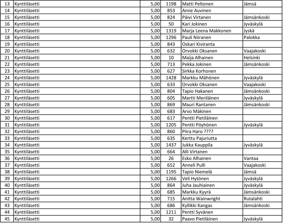 Kynttiläsetti 5,00 10 Maija Alhainen Helsinki 22 Kynttiläsetti 5,00 713 Pekka Jokinen Jämsänkoski 23 Kynttiläsetti 5,00 627 Sirkka Korhonen 24 Kynttiläsetti 5,00 1428 Markku Mähönen Jyväskylä 25