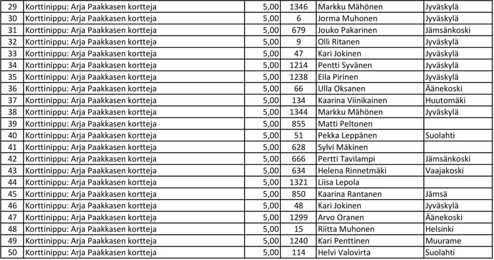 kortteja 5,00 1214 Pentti Syvänen Jyväskylä 35 Korttinippu: Arja Paakkasen kortteja 5,00 1238 Eila Pirinen Jyväskylä 36 Korttinippu: Arja Paakkasen kortteja 5,00 66 Ulla Oksanen Äänekoski 37