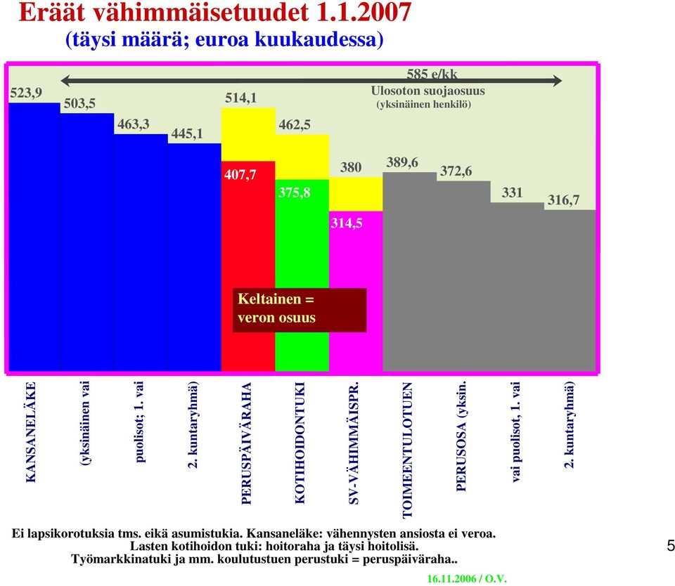 331 316,7 314,5 Keltainen = veron osuus KANSANELÄKE (yksinäinen vai puolisot; 1. vai 2. kuntaryhmä) PERUSPÄIVÄRAHA Ei lapsikorotuksia tms.