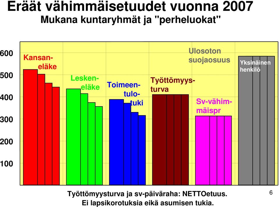 Toimeentulotuki Työttömyysturva Sv-vähimmäispr Yksinäinen henkilö 200 100 0