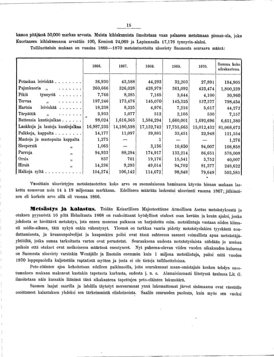 Tulliluetteloin mukaan on vuosina 8 6 6 870 metsän tu otteita ulosviety Suomesta seuraava määrä: 866. 867. 868. 869. 870. Summa koko aikakautena. Potaskaa leiviskää.