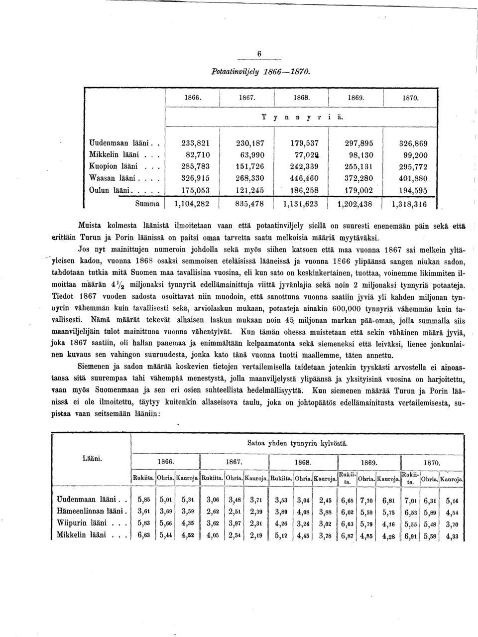 .. 75,053 2,245 86,258 79,002 94,595 Summa,04,282 835,478,3,623,202,438,38,36 Muista kolmesta läänistä ilmoitetaan vaan että potaatinviljely siellä on suuresti enenemään päin sekä että erittäin Turun
