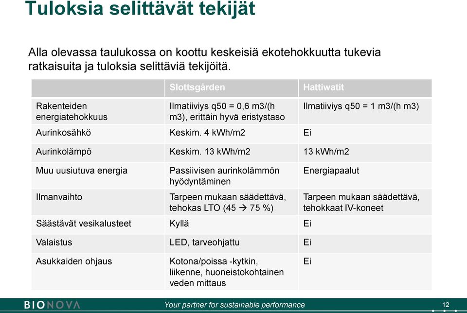 13 kwh/m2 13 kwh/m2 Muu uusiutuva energia Ilmanvaihto Passiivisen aurinkolämmön hyödyntäminen Tarpeen mukaan säädettävä, tehokas LTO (45 75 %) Säästävät vesikalusteet Kyllä Ei