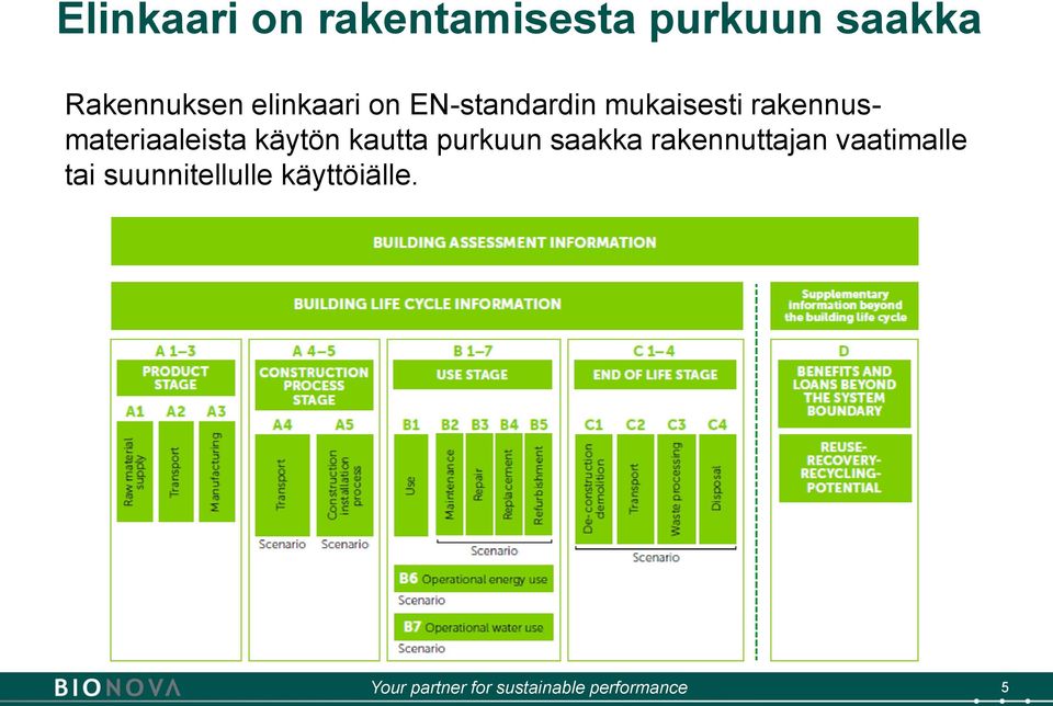 rakennusmateriaaleista käytön kautta purkuun saakka