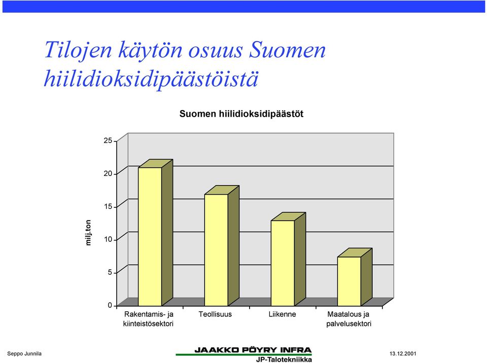 hiilidioksidipäästöt 25 20 15 milj.