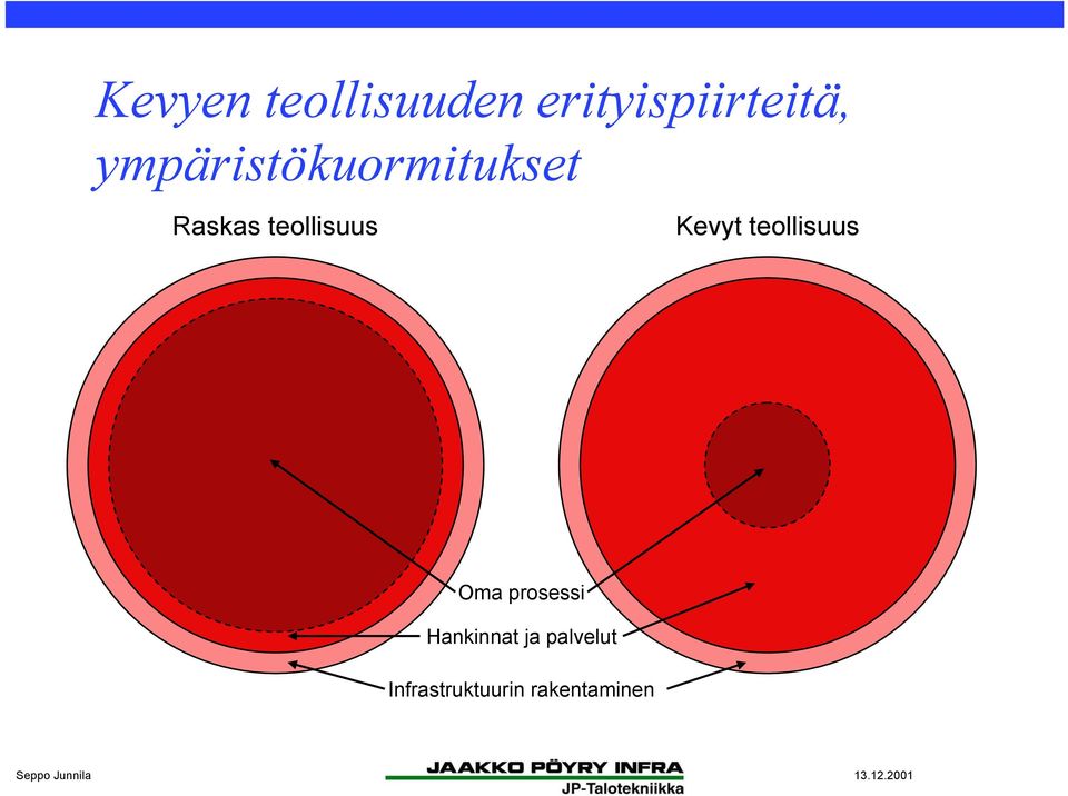 Kevyt teollisuus Oma prosessi Hankinnat