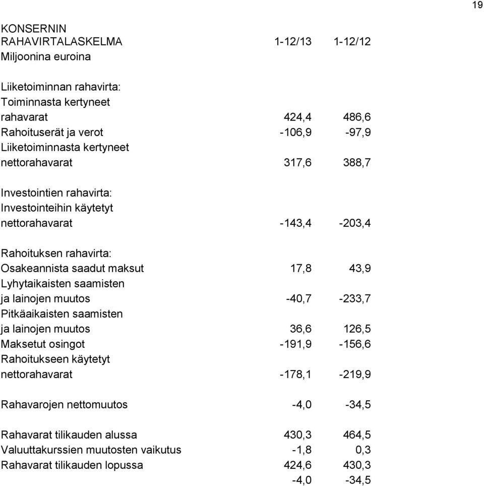 maksut 17,8 43,9 Lyhytaikaisten saamisten ja lainojen muutos -40,7-233,7 Pitkäaikaisten saamisten ja lainojen muutos 36,6 126,5 Maksetut osingot -191,9-156,6 Rahoitukseen käytetyt