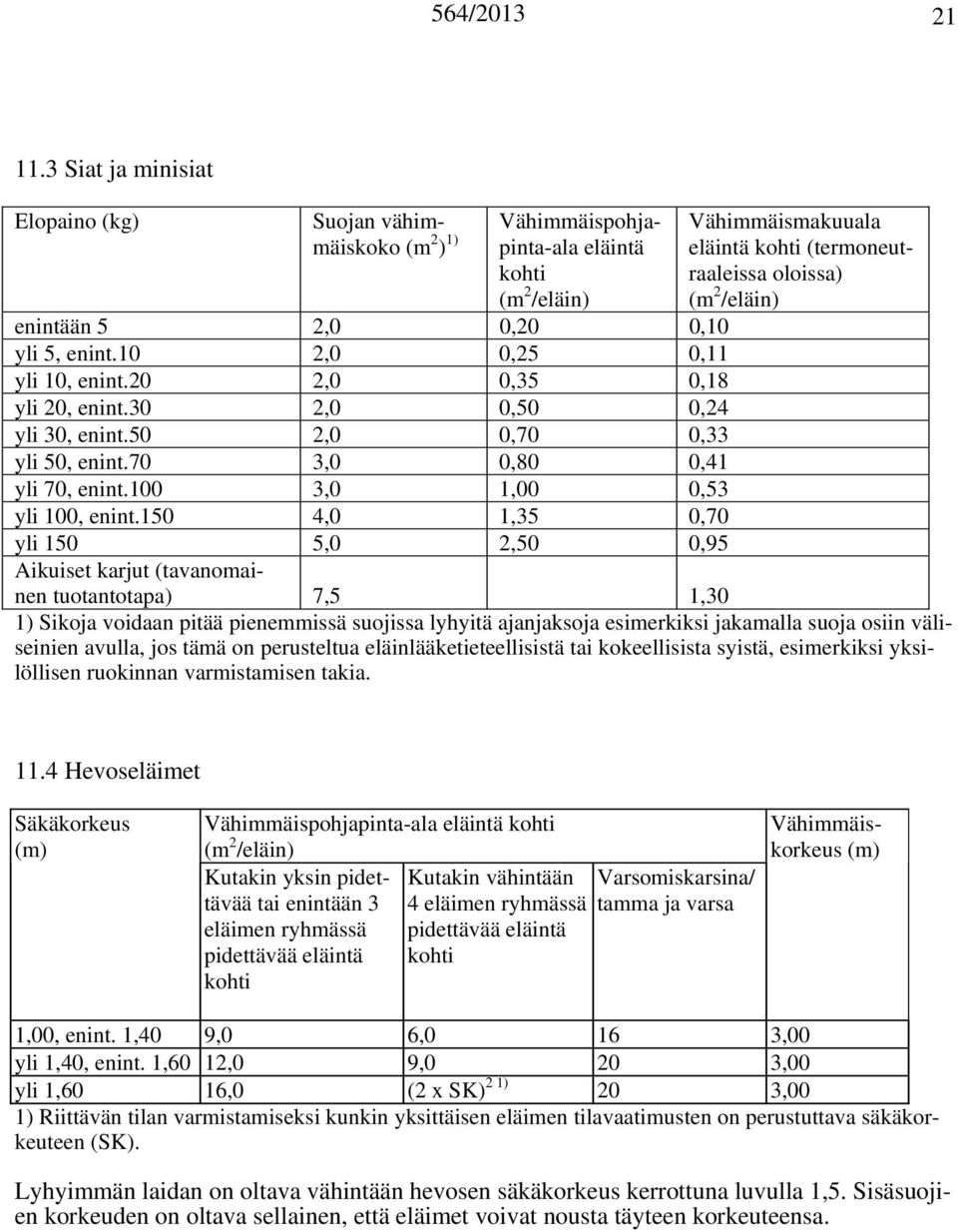 150 4,0 1,35 0,70 yli 150 5,0 2,50 0,95 Aikuiset karjut (tavanomainen tuotantotapa) 7,5 1,30 1) Sikoja voidaan pitää pienemmissä suojissa lyhyitä ajanjaksoja esimerkiksi jakamalla suoja osiin