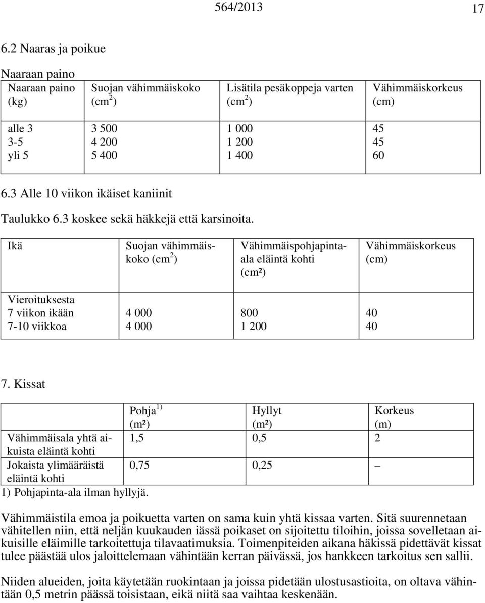 Kissat Pohja 1) (m²) Hyllyt (m²) Korkeus (m) Vähimmäisala yhtä aikuista 1,5 0,5 2 Jokaista ylimääräistä 0,75 0,25 1) Pohjapinta-ala ilman hyllyjä.