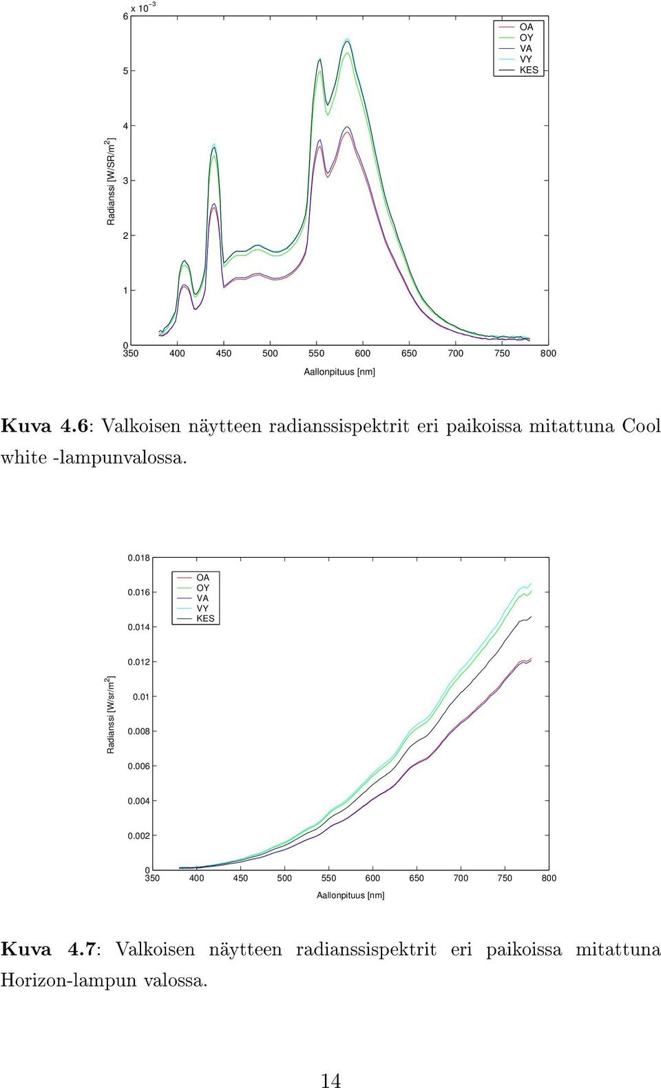 -lampunvalossa. 0.018 0.016 0.014 0.012 Radianssi [W/sr/m 2 ] 0.01 0.008 0.