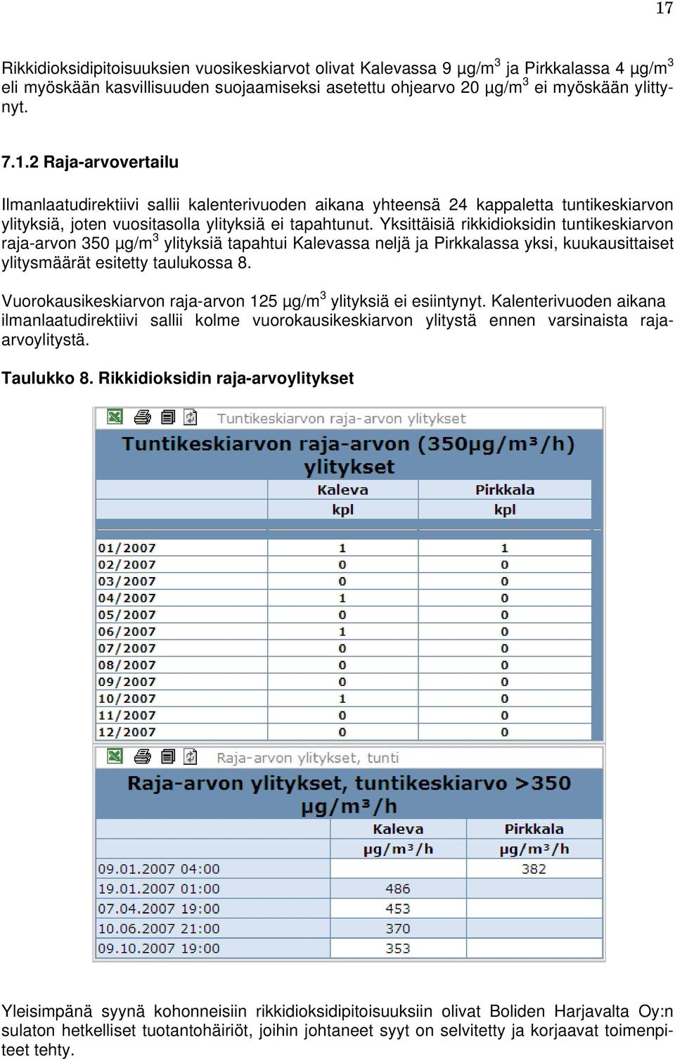 Vuorokausikeskiarvon raja-arvon 125 µg/m 3 ylityksiä ei esiintynyt. Kalenterivuoden aikana ilmanlaatudirektiivi sallii kolme vuorokausikeskiarvon ylitystä ennen varsinaista rajaarvoylitystä.