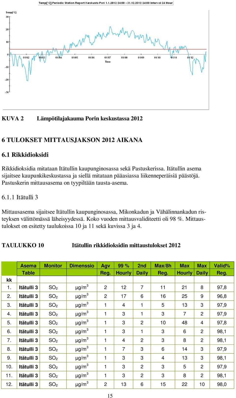 1 Itätulli 3 Mittausasema sijaitsee Itätullin kaupunginosassa, Mikonkadun ja Vähälinnankadun risteyksen välittömässä läheisyydessä. Koko vuoden mittausvaliditeetti oli 98 %.