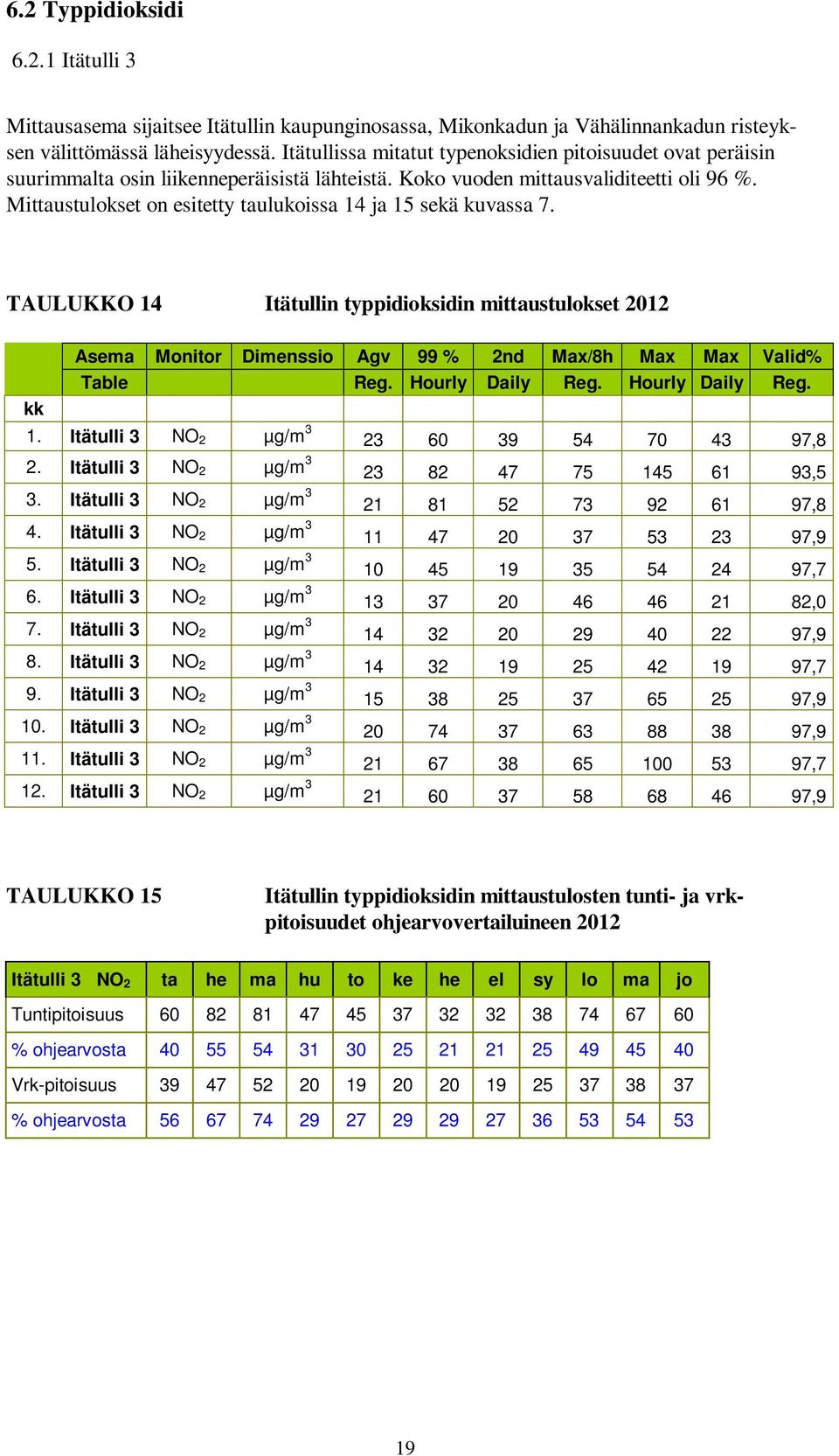 Mittaustulokset on esitetty taulukoissa 14 ja 15 sekä kuvassa 7. TAULUKKO 14 Itätullin typpidioksidin mittaustulokset 2012 kk Asema Monitor Dimenssio Agv 99 % 2nd Max/8h Max Max Valid% Table Reg.