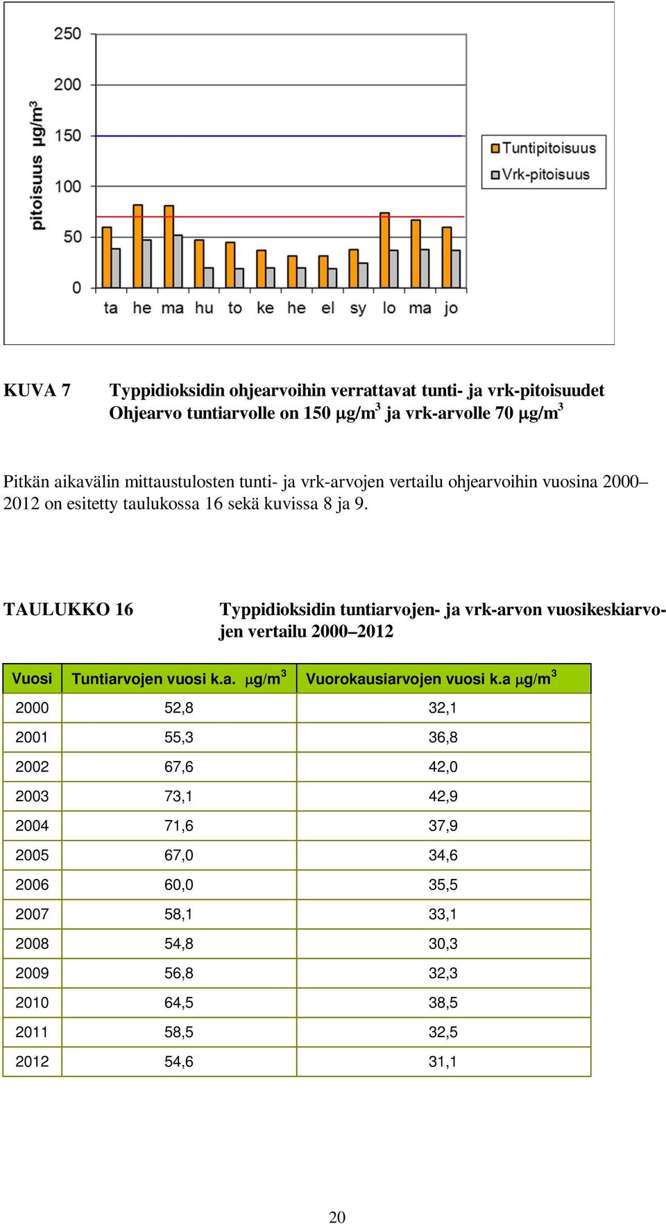 TAULUKKO 16 Typpidioksidin tuntiarvojen- ja vrk-arvon vuosikeskiarvojen vertailu 2000 2012 Vuosi Tuntiarvojen vuosi k.a. g/m 3 Vuorokausiarvojen vuosi k.