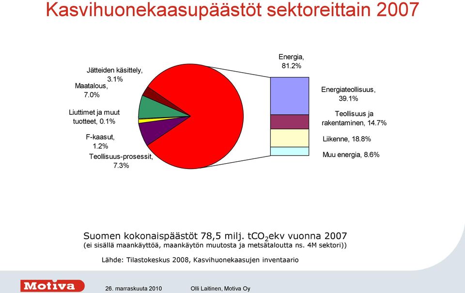 1% Teollisuus ja rakentaminen, 14.7% Liikenne, 18.8% Muu energia, 8.6% Suomen kokonaispäästöt 78,5 milj.