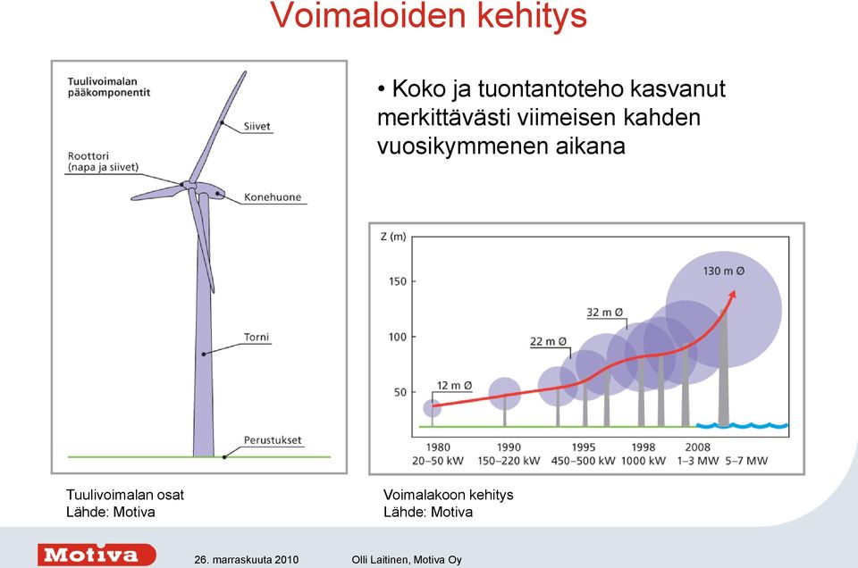 vuosikymmenen aikana Tuulivoimalan osat