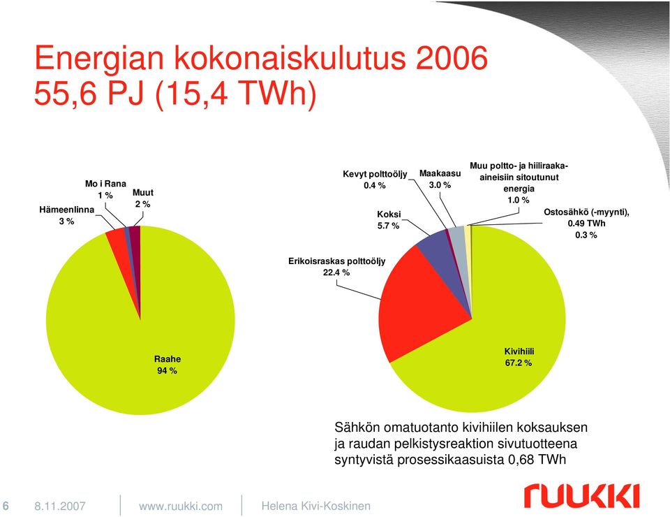 49 TWh 0.3 % Erikoisraskas polttoöljy 22.4 % Raahe 94 % Kivihiili 67.