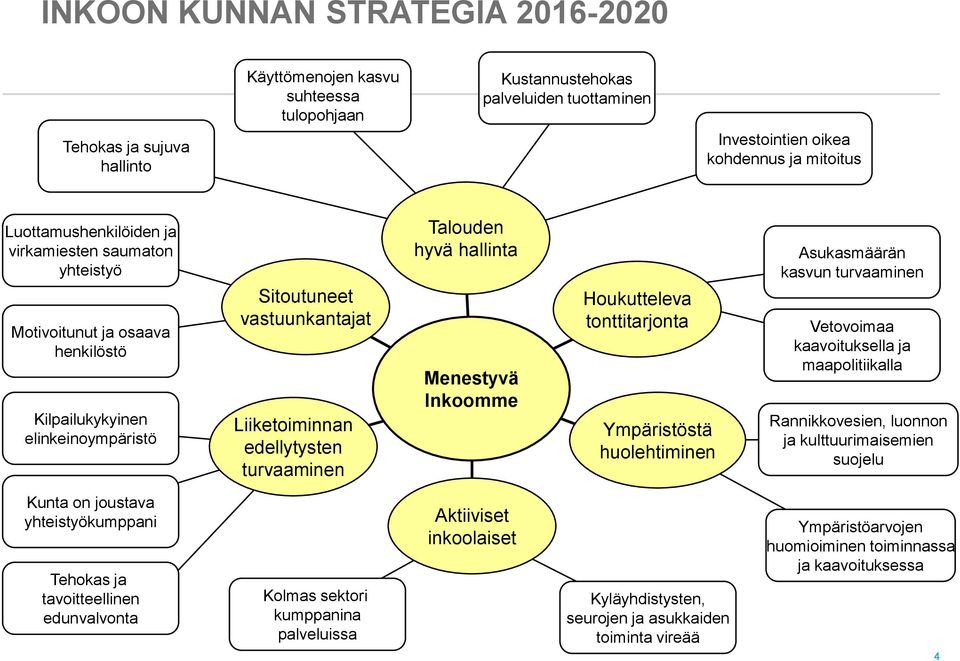 Talouden hyvä hallinta Menestyvä Inkoomme Houkutteleva tonttitarjonta Ympäristöstä huolehtiminen Asukasmäärän kasvun turvaaminen Vetovoimaa kaavoituksella ja maapolitiikalla Rannikkovesien, luonnon