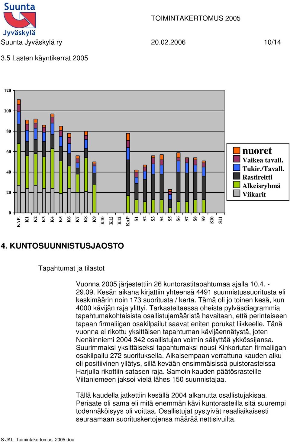 Kesän aikana kirjattiin yhteensä 4491 suunnistussuoritusta eli keskimäärin noin 173 suoritusta / kerta. Tämä oli jo toinen kesä, kun 4000 kävijän raja ylittyi.
