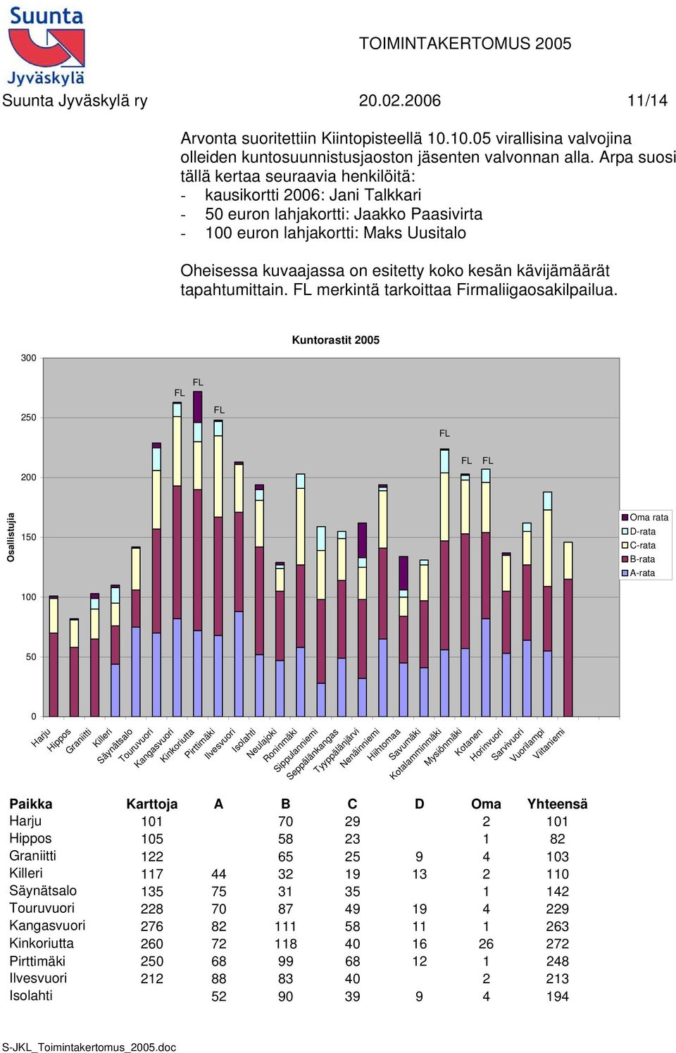 kesän kävijämäärät tapahtumittain. FL merkintä tarkoittaa Firmaliigaosakilpailua.