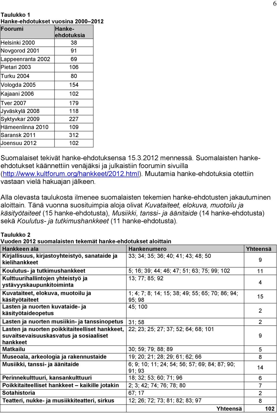 Suomalaisten hankeehdotukset käännettiin venäjäksi ja julkaistiin foorumin sivuilla (http://www.kultforum.org/hankkeet/2012.html). Muutamia hanke-ehdotuksia otettiin vastaan vielä hakuajan jälkeen.
