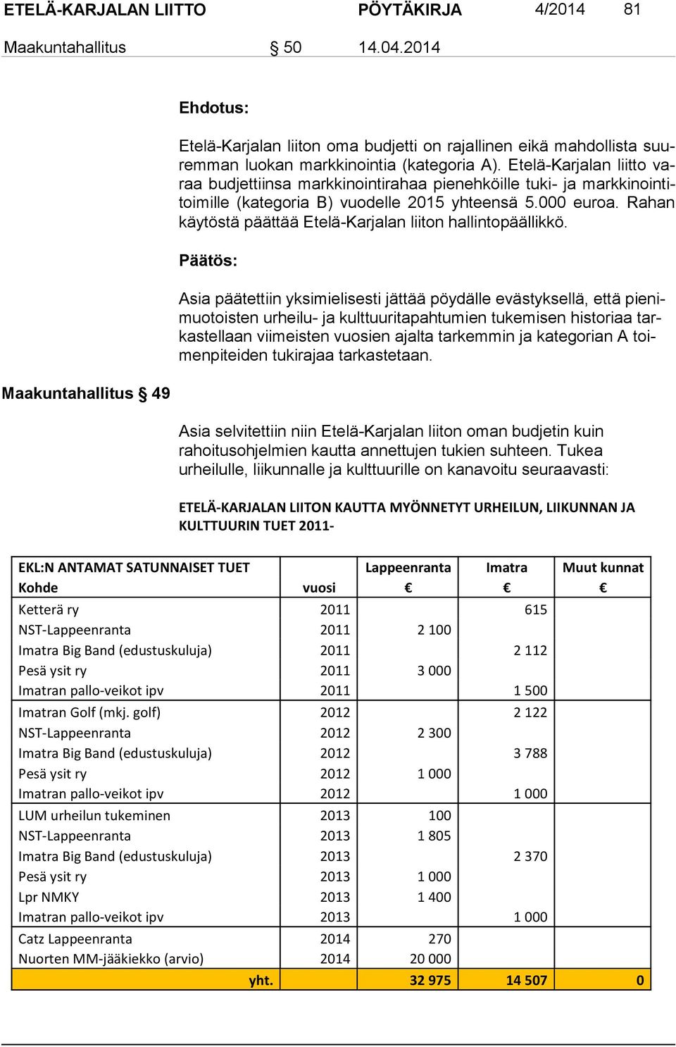 Etelä-Karjalan liitto varaa budjettiinsa markkinointirahaa pie neh köil le tuki- ja mark ki noin titoi mil le (kategoria B) vuodelle 2015 yh teen sä 5.000 euroa.
