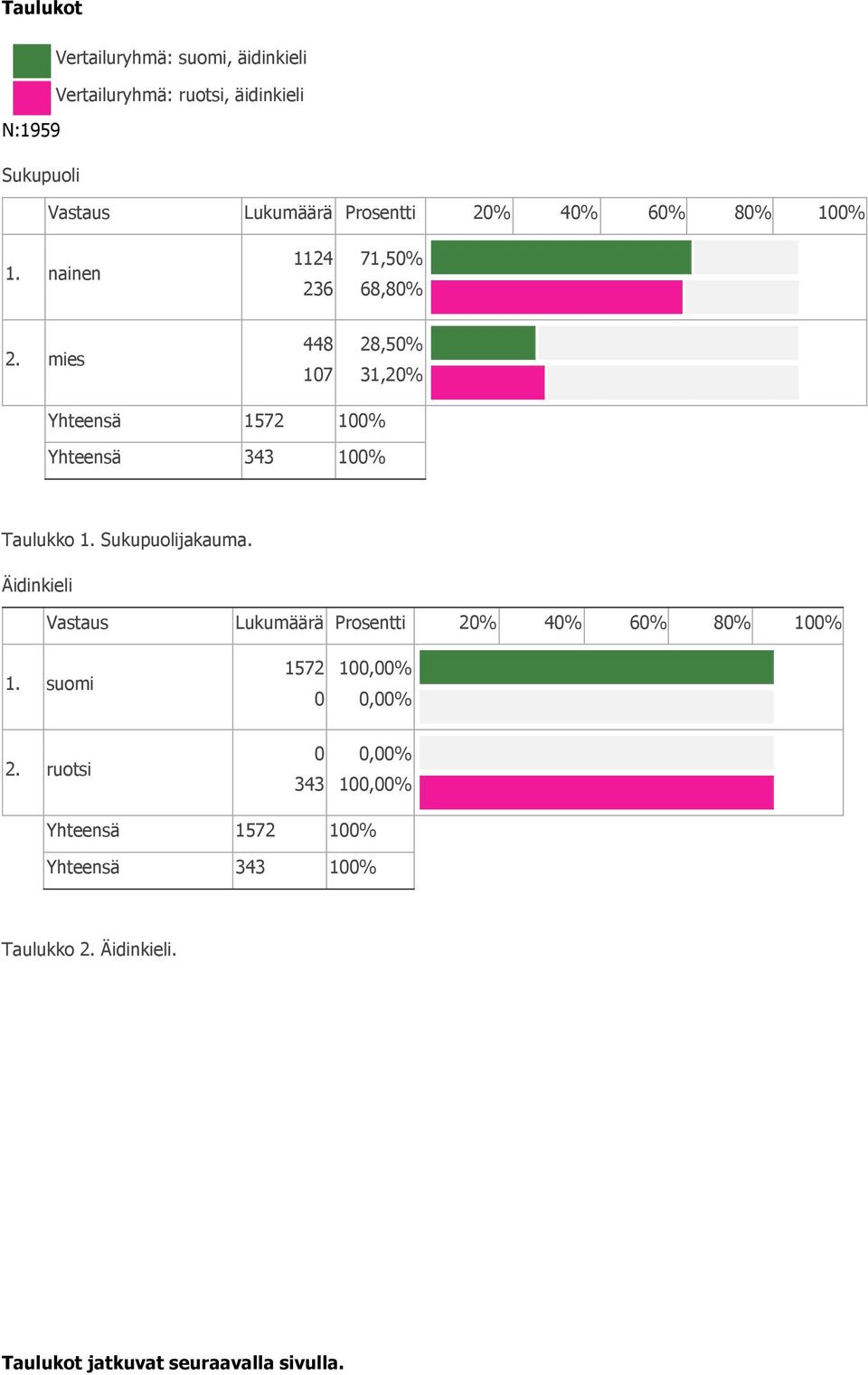 mies 448 107 28,50% 31,20% Yhteensä 1572 100% Yhteensä 343 100% Taulukko 1. Sukupuolijakauma.