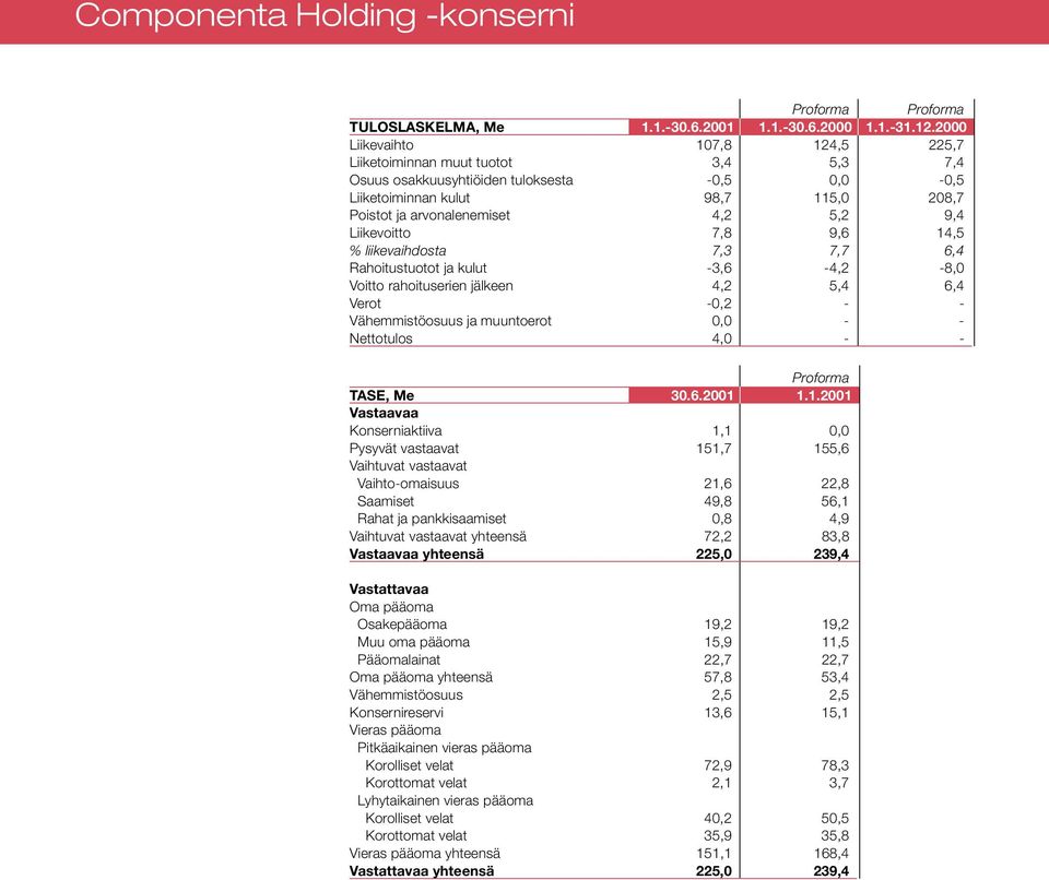 Liikevoitto 7,8 9,6 14,5 % liikevaihdosta 7,3 7,7 6,4 Rahoitustuotot ja kulut -3,6-4,2-8,0 Voitto rahoituserien jälkeen 4,2 5,4 6,4 Verot -0,2 - - Vähemmistöosuus ja muuntoerot 0,0 - - Nettotulos 4,0