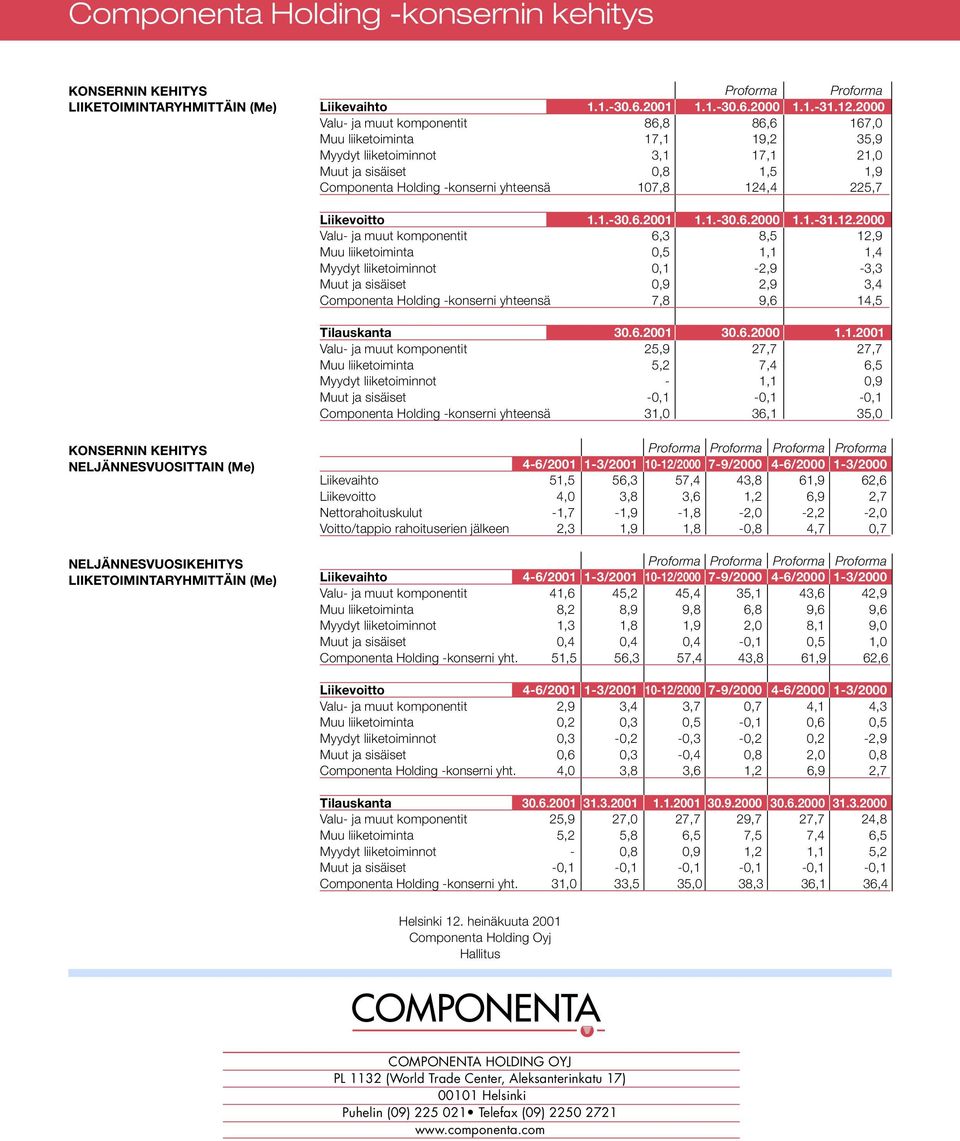225,7 Liikevoitto 1.1.-30.6.2001 1.1.-30.6.2000 1.1.-31.12.