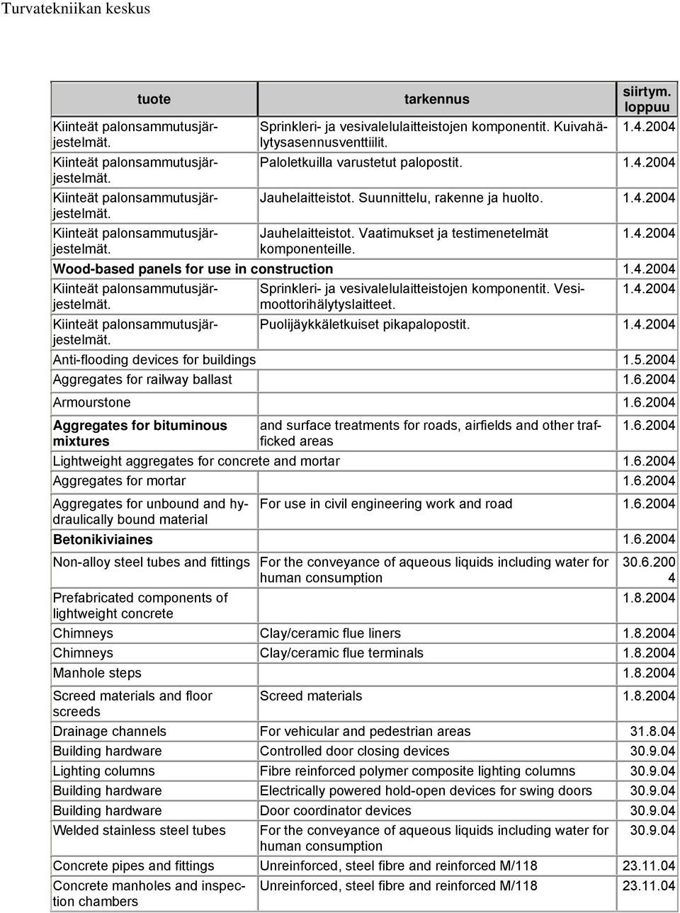 Sprinkleri- ja vesivalelulaitteistojen komponentit. Vesi- Puolijäykkäletkuiset pikapalopostit. Anti-flooding devices for buildings 1.5.2004 Aggregates for railway ballast 1.6.