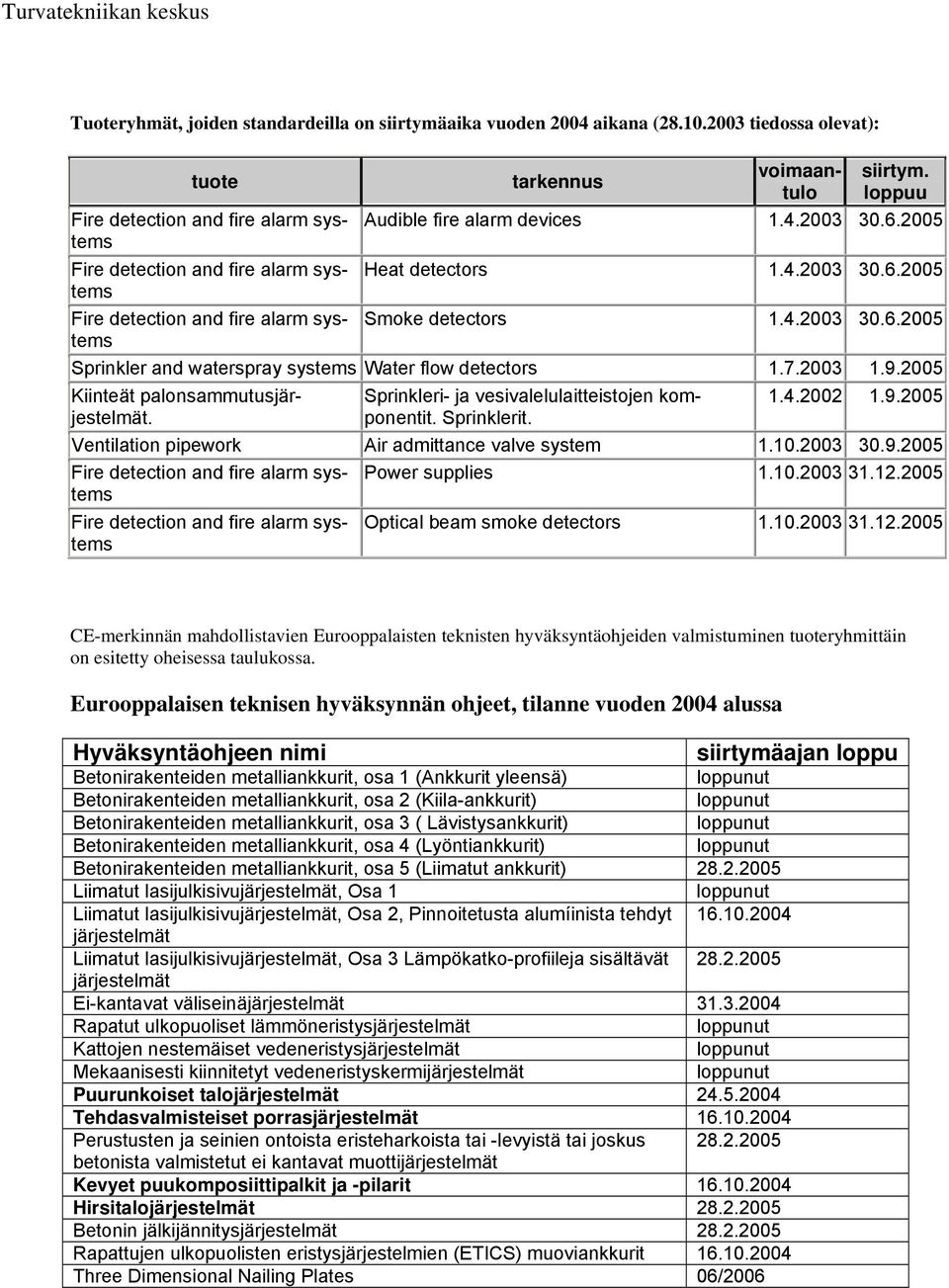 10.2003 30.9.2005 Power supplies 1.10.2003 31.12.2005 Optical beam smoke detectors 1.10.2003 31.12.2005 CE-merkinnän mahdollistavien Eurooppalaisten teknisten hyväksyntäohjeiden valmistuminen ryhmittäin on esitetty oheisessa taulukossa.