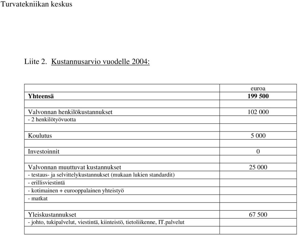 henkilötyövuotta Koulutus 5 000 Investoinnit 0 Valvonnan muuttuvat kustannukset 25 000 - testaus- ja