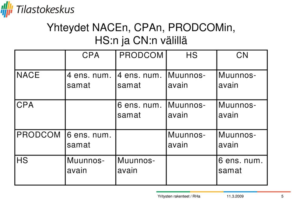 samat 4 ens. num. samat CPA 6 ens. num. samat PRODCOM 6 ens.