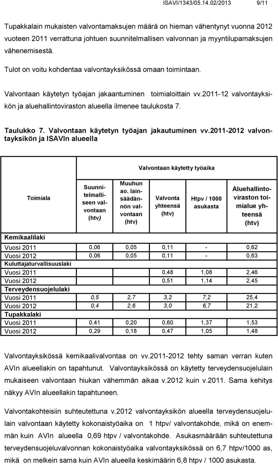 Tulot on voitu kohdentaa valvontayksikössä omaan toimintaan. Valvontaan käytetyn työajan jakaantuminen toimialoittain vv.2011-12 valvontayksikön ja aluehallintoviraston alueella ilmenee taulukosta 7.