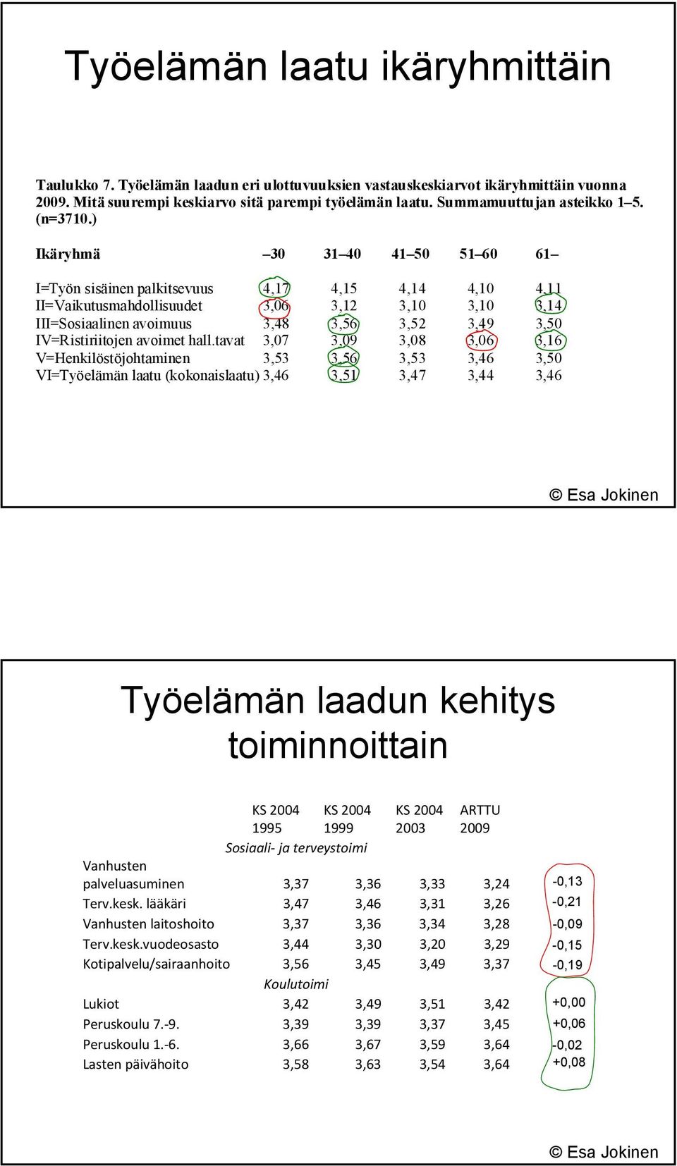 ) Ikäryhmä 30 31 40 41 50 51 60 61 I=Työn sisäinen palkitsevuus 4,17 4,15 4,14 4,10 4,11 II=Vaikutusmahdollisuudet 3,06 3,12 3,10 3,10 3,14 III=Sosiaalinen avoimuus 3,48 3,56 3,52 3,49 3,50