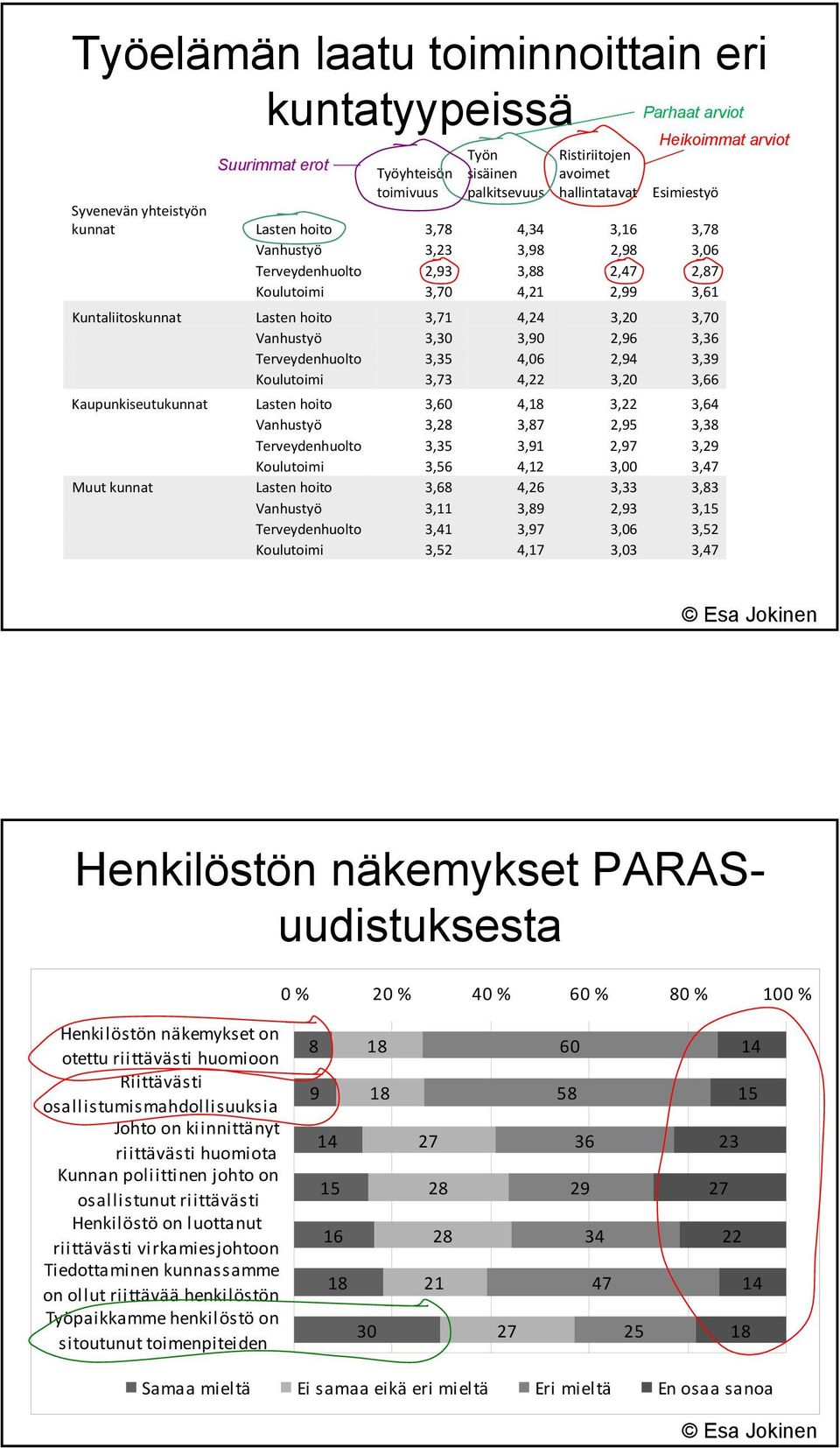 3,20 3,70 Vanhustyö 3,30 3,90 2,96 3,36 Terveydenhuolto 3,35 4,06 2,94 3,39 Koulutoimi 3,73 4,22 3,20 3,66 Kaupunkiseutukunnat Lasten hoito 3,60 4,18 3,22 3,64 Vanhustyö 3,28 3,87 2,95 3,38